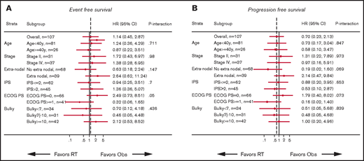 Survival, stratified by subgroup (PP analysis). EFS (A) and PFS (B).