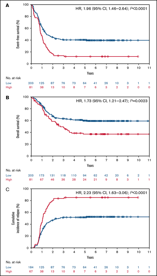 CALCRL expression and survival in the pediatric TARGET cohort.13 (A) Event-free survival, (B) overall survival, and (C) cumulative incidence of relapse according to dichotomized CALCRL expression levels.