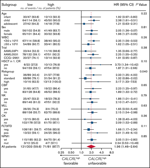 Forest plot of the association of CALCRL expression on event-free survival in selected subgroups of the pediatric TARGET cohort. Unadjusted hazard ratios (HRs) for high vs low CALCRL expression in selected subgroups are shown. Position of the squares represents the point estimate and horizontal lines represent the 95% confidence intervals (CI). The size of the squares is proportional to the precision of the estimate. The position of the diamond and the dotted vertical line represent the overall HR from the entire cohort. The lateral points of the diamond represent the 95% CI. The P values are for interaction of unadjusted hazard ratios by subgroups and represent heterogeneity. CBF, core-binding factor; CK, complex karyotype; MLL, mixed-lineage leukemia; NK, normal karyotype; NPM1, nucleophosmin-1.