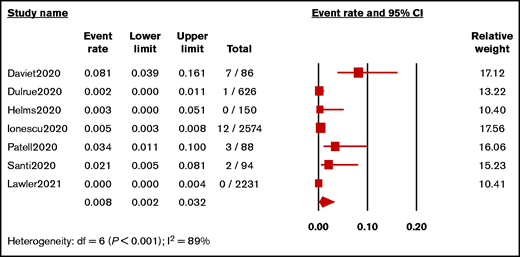Forest plot showing pooled estimated incidence of HIT in hospitalized patients with COVID-19.