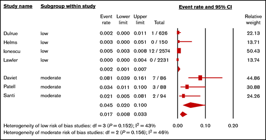 Forest plot showing the pooled estimated incidence of HIT in hospitalized patients with COVID-19 according to the risks of bias.