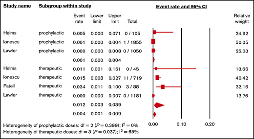 Forest plot showing the pooled estimated incidence of HIT in hospitalized patients with COVID-19 according to the intensities of heparins.