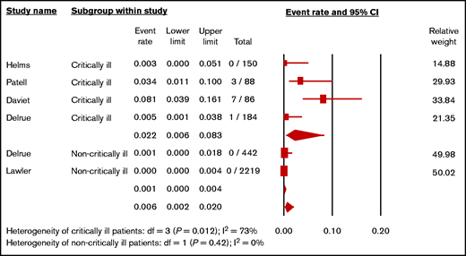 Forest plot showing the pooled estimated incidence of HIT in hospitalized patients with COVID-19 according to severity of patients.