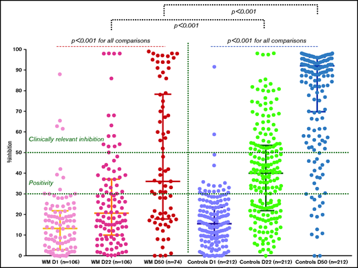 Kinetics of NAbs in patients with WM compared with controls after vaccination with 2 doses of the BNT162b2 or 1 dose of the AZD1222 vaccine. On day 22, patients had lower NAb inhibition titers compared with controls (see text). Only 21 of 106 (19.8%) patients had NAb titers of equal or more than 50%. Similarly, patients had lower NAb inhibition titers compared with controls on day 50 (see text). Only 31 of 74 (42%) patients had NAb titers of equal or more than 50%.