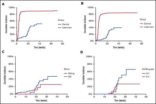 (A) Cumulative incidence of detection of quantifiable CMV according to use of letermovir as prophylaxis. (B) Cumulative incidence of clinically significant CMV infection. (C) Cumulative incidence of preemptive CMV therapy in patients who received letermovir by donor type. (D) Cumulative incidence of clinically significant CMV infection in patients receiving letermovir with at least 14 weeks follow-up according to GVHD severity. UD, unrelated donor.