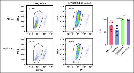 Expanded ILC2s are resistant to glucocorticoid treatment. Flow cytometry analysis of survival of in vitro expanded ILC2s when treated with dexamethasone in the presence or absence of cytokines for 48 hours. Analyzed by using a two-way analysis of variance, with Bonferroni correction for repeated measures of multiple comparisons, **P < .01.