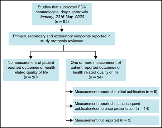 Flowchart of studied clinical trials.