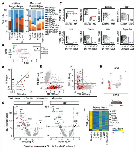 Expansion of CD4+ T cells at time of response to PD-1 blockade. (A) Relative abundance of T-cell clusters defined by scRNA-seq (Figure 1C) and cytometry by time-of-flight (CyTOF) (Fig. 1G) at transient partial response to nivolumab (C2D1, C4D1) and subsequent disease progression with unsuccessful re-exposure to nivolumab (relapse, C6D1, and progression). (B) Multidimensional scaling (MDS) plot of T cells based on marker expression (CyTOF). The size of the dots indicates the number of T cells per sample. Black indicates sampling before nivolumab; green, sampling at time of transient response; red, sampling at time of relapse. (C) Quantification of regulatory T cells using CyTOF and manual gating. (D) Abundance of clonally expanded T-cell clonotypes relative to all detected T-cell clonotypes before nivolumab (%Baseline) and at relapse (relapse, C6D1, and progression). T-cell clonotypes are defined by identical complementarity defining region 3β (CDR3β) sequence. Statistical testing using Fisher’s exact test (P < .05). Gray indicates unchanged abundance; red, lower abundance at relapse; black, higher abundance at relapse; ND, not detected. (E-F) Expression of CD8, CD28, and CD57 on T cells quantified using CITE-seq. Coloring indicates whether cells belong to clonotypes that were stable (gray), contracted (red), or expanded (black) in (D). (G-H) Differentially expressed genes in T cells before and after nivolumab treatment based on scRNA-seq. Expression of IFI6 on single T cells (H) mapped to UMAP representation (Figure 1C). (I) Differential gene activity scores calculated from scATAC-seq of T cells. FC, fold change.