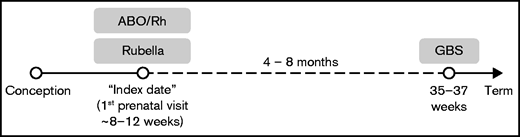 Laboratory definition of pregnancy based on prenatal testing guidelines. The “index date” is the date of the ABO/Rh and the Rubella tests, or if they occur on separate dates but within 28 days of each other, the earlier of the two. The GBS swab must occur at least 4 months and no greater than 8 months following the index date. Weeks refer to gestational age. Timeline is not to scale.