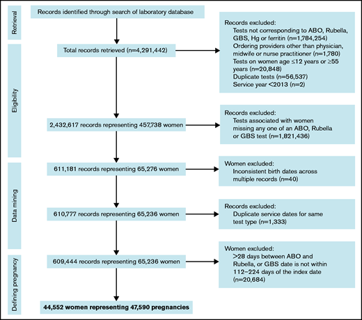 STROBE flow diagram of participants screened for eligibility in the final cohort. “Records” refer to discrete laboratory tests. STROBE, strengthening the reporting of observational studies in epidemiology.