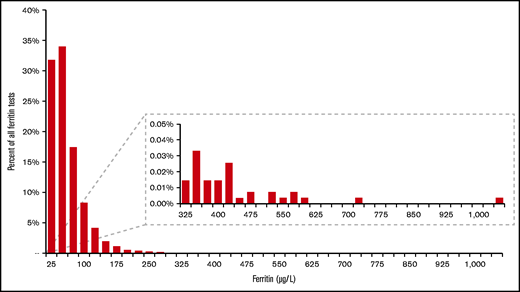 Histogram of ferritin values for 26 419 patients with a ferritin test. Of the 26 469 with a ferritin test ordered, 50 were missing results. Mean ferritin was 47 µg/L, median 36 µg/L. Inlay shows the data for higher ferritin values on an amplified y-axis.