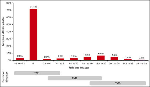 Proportion of all ferritin tests ordered per 4-week interval relative to index date. Trimesters are estimated based on an assumed gestational age of 8 to 12 weeks at the index date (first prenatal visit). Areas where the gray bars overlap indicate lower confidence in the estimated trimester.