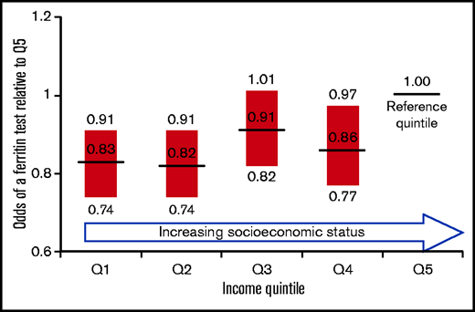 Odds of a ferritin test based on income quintile. The highest quintile (Q5) is the reference group. Annual household income was estimated using the patient’s postal code. Income quintiles were derived from provincial census data.