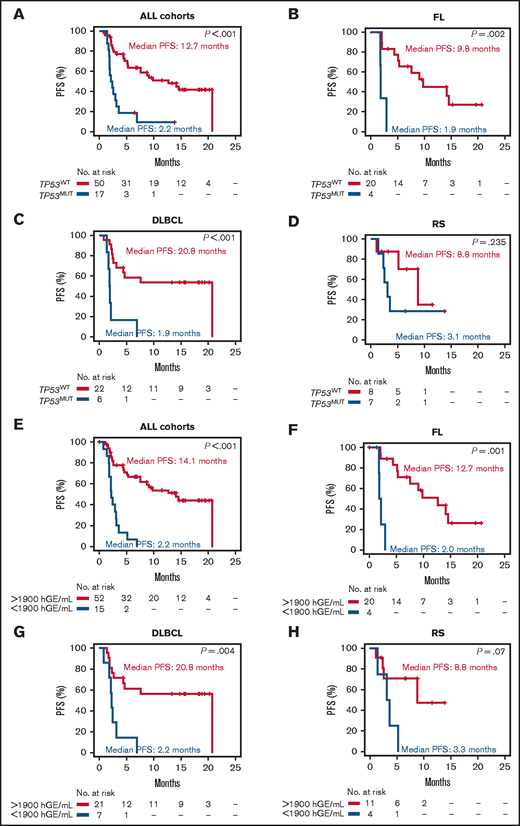 Kaplan-Meier curves of PFS stratified according to the pretreatment TP53 status and pretreatment ctDNA load. All cohorts stratified by TP53 mutation status (A), relapsed FL stratified by TP53 mutation status (B), relapsed DLBCL stratified by TP53 mutation status (C), and RS stratified by TP53 mutation status (D). Red: mutated (MUT); blue: wild-type (WT). All cohorts stratified by ctDNA load measured in haploid genomic equivalents per milliliter of plasma (E), relapsed FL stratified by ctDNA load (F), relapsed DLBCL stratified by ctDNA load (G), and RS stratified by ctDNA load (H). Red: ctDNA load >1900 hGE/mL of plasma; blue: ctDNA load ≤1900 hGE/mL of plasma.