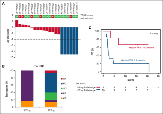 Molecular response after 2 courses of treatment in relapsed DLBCL. (A) Waterfall plot of the log-fold change in ctDNA load after 2 courses of treatment in relapsed DLBCL. Levels of ctDNA are normalized to baseline levels. The dashed line tracks the −2-log threshold. Each column represents a patient and is color coded according to the depth of reduction in ctDNA load. (B) Best response to treatment according to the log-fold change in ctDNA load after 2 courses of treatment in relapsed DLBCL. (C) Kaplan-Meier curves of PFS stratified according to the log-fold change in ctDNA load after 2 courses of treatment in relapsed DLBCL. Red, <2-log-fold change in ctDNA load; blue: >2-log–fold change in ctDNA load. CR, complete response; NA, not applicable; PD, progressive disease; PR, partial response; SD, stable disease.