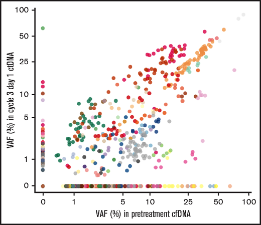 Clonal evolution monitoring in ctDNA. Scatterplot of pretreatment and cycle 3, day 1 variant allele frequency (VAF) of each mutation (n = 1006) and among all histologies. Stable mutations are shown as black dots. Mutations from each patient are plotted in different colors.
