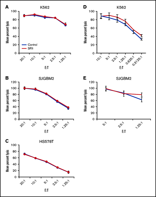 Effect of AHR inhibition on NK-cell function. (A-C) NK cells cell expanded using FC21 feeder cells for 2 weeks. Following the expansion, NK cells were treated overnight with SR-1 (1 μm) or DMSO (control). NK cells were then cocultured with calcein-labeled K562, SJGBM2, or HS578T cells at various effector to target (E:T) for 4 hours. The calcein release in the supernatant was used to determine mean specific lysis. (D-E) NK cells were expanded using FC21 cells for 2 weeks with SR-1 (1 μm) or DMSO (control). The expanded NK cells were cocultured with calcein-labeled tumors: K562 or SJGBM2 cells at E:T for 4 hours.