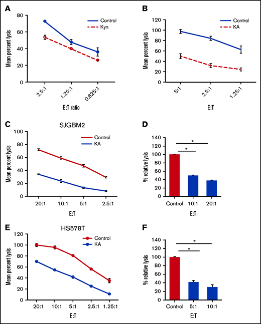 AHR agonists suppress NK-cell function. (A-B) NK cells expanded using FC21 for 2 weeks with AHR agonist 25 μm Kyn or KA. The expanded NK cells were tested against calcein-labeled tumors: K562 or SJGBM2 cells. Mean specific lysis was determined using amount of calcein release. NK cells cell expanded using FC21 for 2 weeks. Following the expansion, NK cells were treated overnight with KA (25 μM) or DMSO (control) and then cocultured with calcein-labeled tumors at various E:T for 4 hours. Representative plot showing standard cytotoxicity assay against (C) HS578T cells and (E) SJGBM2 cells. Percent lysis calculated relative to the control group shown in panels D and F. Data show mean ± standard error of the mean (n = 3; P < .01).