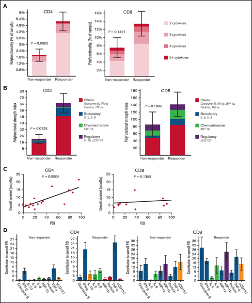 Pretreatment polyfunctional bone marrow CD4+ T cells demonstrate the significant positive correlations with AML patient response to the anti–PD-1–based therapy and overall survival. Polyfunctionality, defined as single-cells co-secreting at least 2 or more proteins, reveals the varying degrees of polyfunctional single cells from the samples, with the darker the orange, the higher the number of unique cytokine combinations secreted per single-cell. PSI aggregates all single cell multidimensional data into a single index, defined as the percentage of polyfunctional cells, multiplied by the sum of the mean fluorescence intensity of the proteins secreted by those cells.7–10,19,21,22 The displayed index is color-coded to show the contribution from different categories of cytokines (eg, effector, stimulatory, chemoattractive, regulatory cytokines). (A) Polyfunctional CD4+ subset can significantly distinguish responding patients to the therapy from nonresponding patients compared with CD8+ subset. (B) PSI of CD4+ subset can significantly segregate responding patients to the therapy from nonresponding patients compared with CD8+ subset, with greater increases of antitumor-associated protein secretions in both CD4+ and CD8+ subsets from responders relative to nonresponders. (C) PSI of CD4+ subset shows a significant positive association with OS (overall survival in months) compared with CD8+ PSI, suggesting the impact of polyfunctional bone marrow CD4+ T-cell subsets on predicting AML patient responses to anti–PD-1 therapy. (D) The PSI composition further uncovers IFN-γ and TNF-α are the major drivers for enhanced PSI of CD4+ subset dissecting the response differences to the therapy between responding and nonresponding patients, whereas Granzyme B, IFN-γ, MIP-1b, and TNF-α seem to mainly drive enhanced PSI of CD8+ subset in the responders. PSI profiles were broken down per cytokine, between response groups, to reveal the specific proteins driving the PSI. The statistical P values were computed using Mann-Whitney U test or Pearson's correlations.