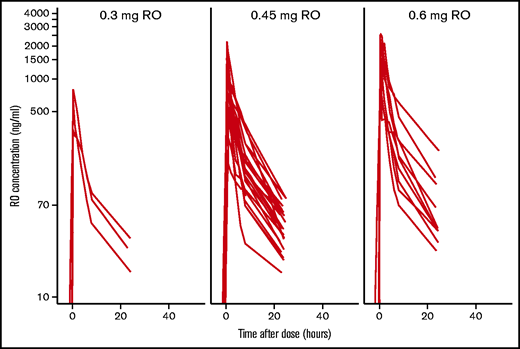 Concentration-time profiles for RO in combination with venetoclax across the dose range 0.3 to 0.65 mg/kg.