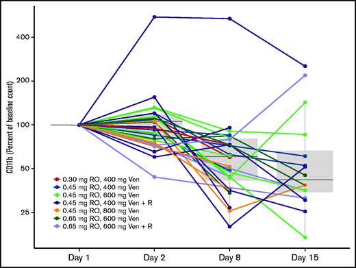 RO pharmacodynamic profiling as evidence of target engagement. CD11b (molecules of equivalent soluble fluorochrome) change from baseline (%) over time. Ven, venetoclax; R, rituximab.