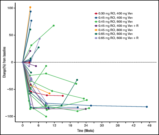 Sum of longest diameters over time. Percentage change from baseline. Ven, venetoclax; R, rituximab.
