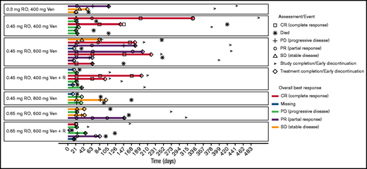 Swimmers plot according to cohort. Timeline from the first date of treatment to the end of treatment. If the end of treatment was not reached, then the end was last visit, last laboratory assessment, or last AE.