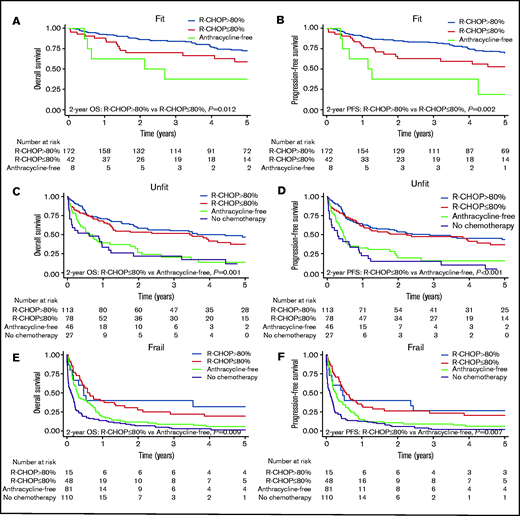 Survival by treatment intensity level in fit, unfit and frail patients. OS and PFS for different treatment intensity levels in fit patients (A-B), unfit patients (C-D), and frail patients (E-F).