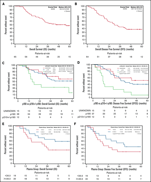OS and DFS. OS (A) and DFS (B) for the entire cohort. OS (C) and DFS (D) by p190 vs p210 BCR-ABL1 isoform status. OS (E) and DFS (F) by plasma dasatinib levels.