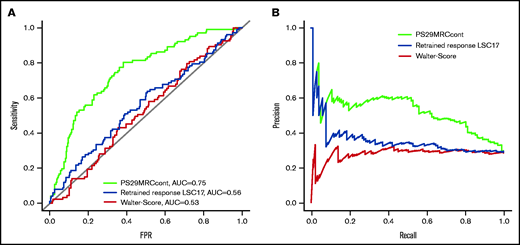 Comparison of different predictive classifiers of induction failure in AML. Receiver operating curves (A) and precision-recall curves (B) comparing the prediction of induction failure of PS29MRC, the clinical score of Walter et al, and the retrained response LSC17 score.