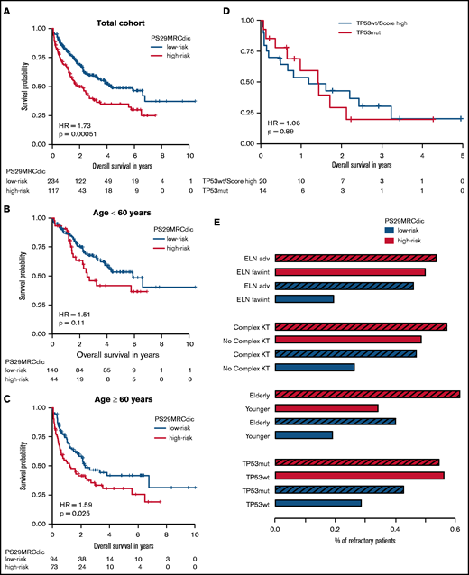 PS29MRCdic identifies patients with AML with inferior prognosis. Kaplan-Meier curve showing outcomes of patients according to the PS29MRC risk groups. (A) Outcomes of all patients. (B) Outcomes of patients younger than 60 years. (C) Outcomes of patients ≥60 years of age. (D) Comparison of patients with TP53 mutations and patients without a TP53 mutation, but with high PS29MRC values (top 10%). (E) Proportions of RD in groups defined by 4 risk factors (ELN-2017, complex karyotype, age, TP53 ), and the PS29MRCdic high-risk group within each risk category. The striped bar represents the high-risk category for each risk factor. adv, adverse risk; fav, favorable risk; int, intermediate risk; KT, karyotype; mut, mutated, wt, wild-type.