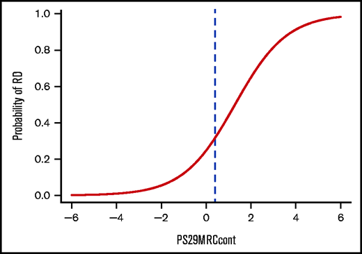 Individual risk prediction in patients with AML. Plot showing the probability of induction failure with a cutoff at PS29MRCcont = 0.4 (blue dashed line).