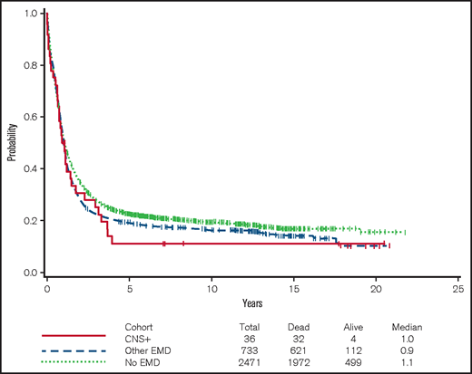 OS of the 3 patient groups: CNS-positive, other EMD, no EMD.