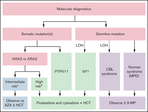 Risk stratified treatment algorithm as proposed by the authors. *All the following: single mutation, <1 year of age, and normal hemoglobin F. (Low DNA methylation when testing becomes clinically available.) °Any of the following: multiple mutations, >1 year of age, or elevated hemoglobin F. (Intermediate or high DNA methylation when testing becomes clinically available.) 6-MP, 6-mercaptopurine; AZA, azacitidine.