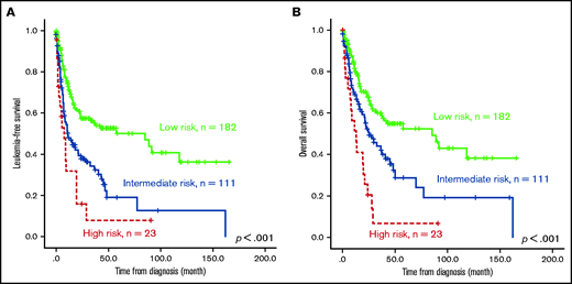 Kaplan-Meier survival curves of 316 patients with MDS. (A) LFS and (B) OS stratified by ICSS. Patients with high-risk ICSS had the worst LFS and OS among the 3 ICSS risk groups.