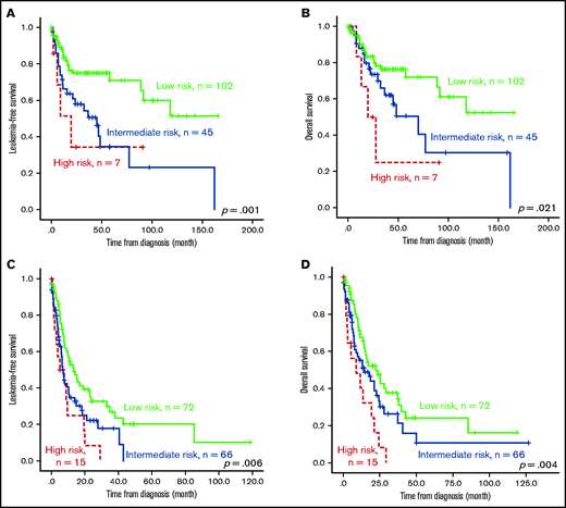 Kaplan-Meier survival curves stratified by ICSS in subgroups of patients with lower and higher IPSS-R. Outcome of the 307 patients who had cytogenetic data at diagnosis (thus, IRSS-R could be calculated). (A) LFS and (B) OS of patients from the IPSS-R lower-risk group. (C) LFS and (D) OS of patients from the IPSS-R higher-risk group. Patients with high-risk ICSS had the worst prognosis, whereas those with low-risk ICSS had the best outcome among the 3 subgroups across IPSS-R.