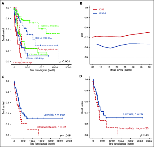 Kaplan-Meier survival curves incorporating ICSS and IPSS-R and time-dependent ROC curves analyzing predictive power of ICSS and IPSS-R, and Kaplan-Meier curves presenting OS of the external validation cohort from GSE15061. (A) OS was well stratified by incorporating ICSS and IPSS-R. (B) ROC curves were estimated by inverse probability of censoring weighting. (C) OS was well stratified by ICSS in the entire patient cohort. (D) Patients with MDS alone, excluding patients with CMML in the GSE15061 cohort. There were no ICSS high-risk patients in the GSE15061 cohort. AUC, area under the curve.