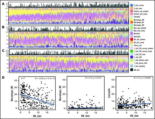 Histogram of the proportion of 22 types of immune cells and blasts in the BM from 316 patients with MDS and scatter plots depicting correlation between blast and immune cell percentages. There was an incremental trend of blast percentages along with a decrease in M0 macrophages (A, left to right) but an increase in M2 macrophage (B) and eosinophils (C). Pearson’s correlation (D) revealed weak to moderate yet significant correlations between blast percentages and M0 and M2 macrophages and eosinophils, respectively.