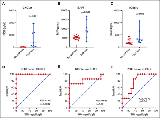 CXCL9, BAFF, and sC5b-9 are higher in patients with graft rejection compared with febrile HCT controls. CXCL9, BAFF, and sC5b-9 levels at the time of fever are shown. Fever samples were obtained at the closest available time point to when fevers rose above 102.2°F (39°C) or at the closest time point to Tmax if less than 102.2°F. The median value with 95% confidence interval is marked (A-E). ROC curves are shown for each marker at time of fever (F).