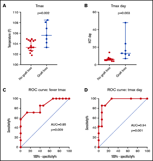 Tmax is higher and occurs later in patients with graft rejection compared with febrile patients who underwent HCT without graft rejection. Tmax magnitude (A) and timing relative to HCT (B) are shown with corresponding ROC curves (C-D).