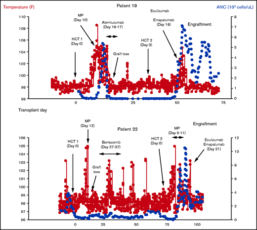 Clinical outcomes in 2 patients treated with eculizumab and emapalumab for graft rejection. Two patients in our cohort (19 and 22) experienced high fevers again after their second HCT. Based on our data showing elevated interferon and terminal compliment activation in graft rejection with high fevers, each of these patients received 1-time doses of eculizumab and emapalumab at the time of fever and both maintained engraftment. ANC, absolute neutrophil count; MP, methylprednisolone.