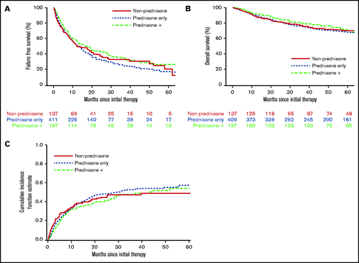 Treatment outcome according to initial cGVHD therapy group. (A) FFS. (B) OS. (C) Cumulative incidence of second-line therapy.
