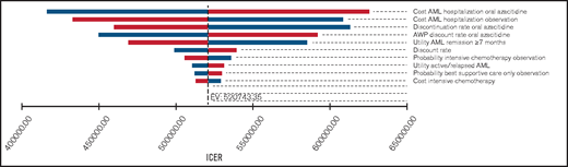 One-way sensitivity analysis of the most influential variables on the ICER. Tornado diagram of the 10 most influential model variables and their influence on the ICER. Our model was most sensitive to the costs of adverse event-related hospitalizations in either treatment group. However, only the monthly medication costs of oral azacitidine were able to reduce the ICER below a willingness-to-pay threshold of $150 000. Variables were varied by 50% for costs and probabilities and by 10% for utilities as outlined in Table 1. Bars shown in blue and red represent lower and higher costs, respectively.