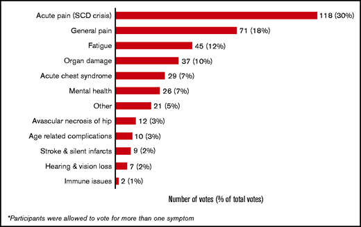 SCD symptoms an ideal medication would address.