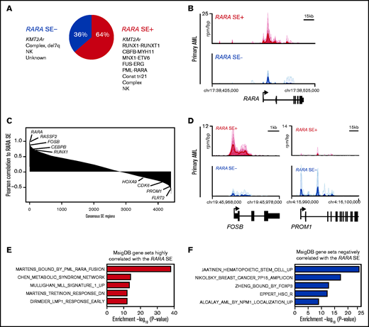 The majority of pAMLs contain a RARA SE, which is correlated to unique SE-associated genes. (A) Fraction of pAML samples with or without the RARA SE within cytogenetic and molecular subgroups. (B) Meta tracks of H3K27ac ChIP-seq signal (rpm/bp) at the RARA SE locus of RARA SE+ and SE− samples. (C) Rank ordering of SEs by Pearson correlation (p-corr) to the RARA SE. Select genes associated with SEs with high and low p-corr are highlighted. (D) H3K27ac ChIP-seq meta tracks at loci of SEs with high and low correlation to the RARA SE as seen in panel C. (E-F) Perturbation gene sets (MSigDB C2) enriched by gene set overlap in the SE genes strongly correlated (E, n = 693 genes, 220 SEs; cutoff, top 5% of SEs by RARA p-corr) and poorly correlated (F, n = 264 genes, 220 SEs; cutoff, bottom 5% of SEs by RARA p-corr) to the RARA SE.