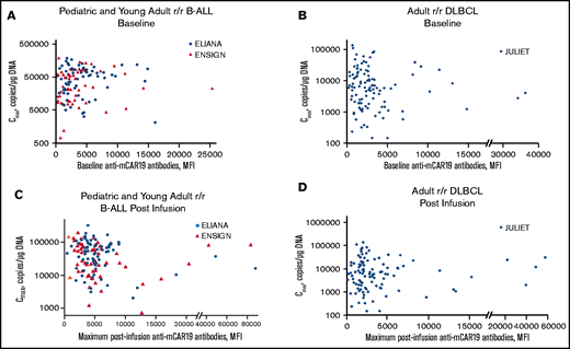 Preexisting and posttreatment anti-mCAR19 antibodies vs tisagenlecleucel expansion. Tisagenlecleucel expansion (Cmax) in pediatric and young adult patients with r/r B-ALL by preexisting (baseline) (A) and posttreatment (postinfusion) (C) anti-mCAR19 antibodies. Patients in the ELIANA trial are indicated by blue circles, and patients in the ENSIGN trial are indicated by red triangles. Tisagenlecleucel expansion (Cmax) in adult patients with r/r DLBCL by preexisting (baseline) (B) and posttreatment (postinfusion) (D) anti-mCAR19 antibodies. Patients in the JULIET trial are indicated by blue diamonds.