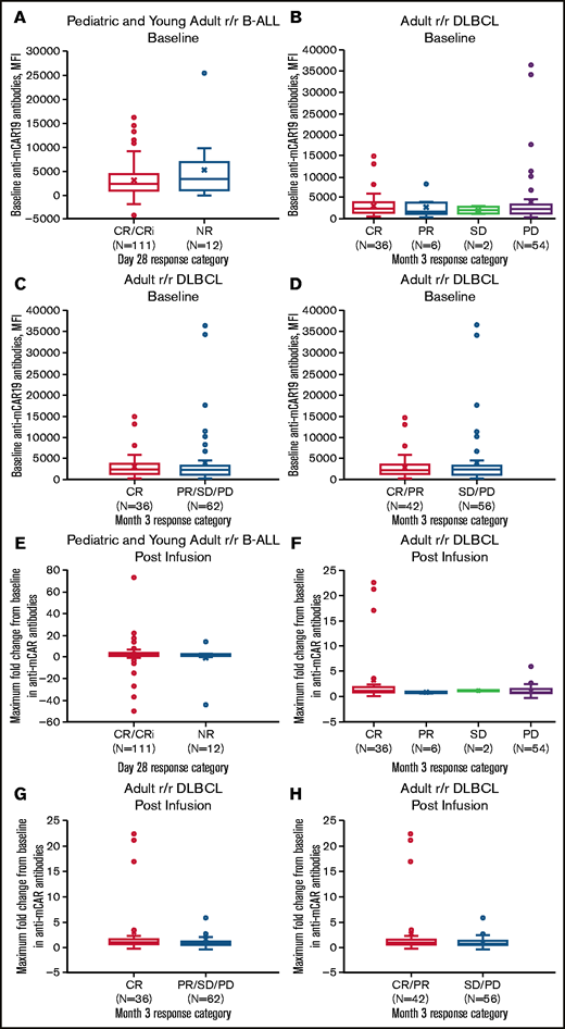 Pretreatment humoral immunogenicity and maximum fold change in anti-mCAR19 antibodies posttreatment by response category. Baseline anti-mCAR19 antibody levels (A-D) and maximum fold change in posttreatment anti-mCAR19 antibody levels (E-H) (by MFI) by response category. CRi, CR with incomplete blood count recovery; NR, no response; PR, partial response; PD, progressive disease; SD, stable disease.