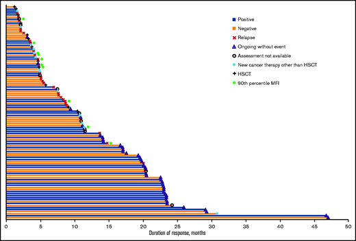 Effects of anti-mCAR19 antibodies on duration of response in pediatric and young adult patients with B-ALL. Duration of response among patients who were positive (blue bars) and negative (orange bars) for posttreatment anti-mCAR19 antibodies that increased above baseline levels. Censoring reasons are indicated by the symbols in the legend. Patients in the 90th percentile for anti-mCAR antibody MFI are shown (green circles). HSCT, hematopoietic stem cell transplantation.