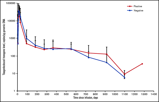 Effects of posttreatment anti-mCAR19 antibodies on tisagenlecleucel persistence in pediatric and young adult patients with r/r B-ALL. Solid red circles represent patients who were positive for posttreatment anti-mCAR19 antibodies. Solid blue triangles represent patients who were negative for posttreatment anti-mCAR19 antibodies. Data are presented as the arithmetic mean ± standard deviation.