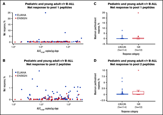 Effects of CD4+ T-cell responses to 2 pools of mCAR19 peptides on tisagenlecleucel transgene expansion and patient outcomes in pediatric and young adult patients with r/r B-ALL. Tisagenlecleucel transgene expansion (A-B) and patient outcomes (C-D). Patients from the ELIANA trial are indicated by blue circles, and patients from the ENSIGN trial are indicated by red triangles. Maximum T-cell responses are grouped by response category. Negative response data represent patients whose posttreatment T-cell responses were lower than their baseline responses. CRi, CR with incomplete blood count recovery; NR, no response.